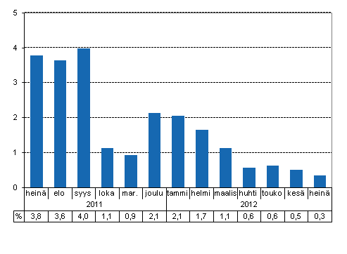 Tuotannon typivkorjattu muutos edellisvuoden vastaavasta kuukaudesta, %