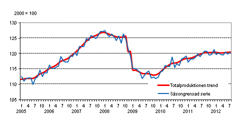 Produktionens volym 2005–2012, trend och ssongrensad serie