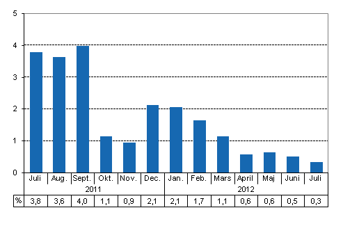 Den arbetsdagskorrigerade frndringen i produktionen frn motsvarande mnad ret innan, %