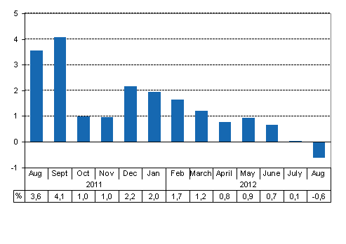 Working day adjusted change of total output from previous year’s corresponding month, %