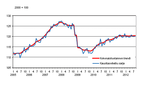 Tuotannon volyymi 2005–2012, trendi ja kausitasoitettu sarja