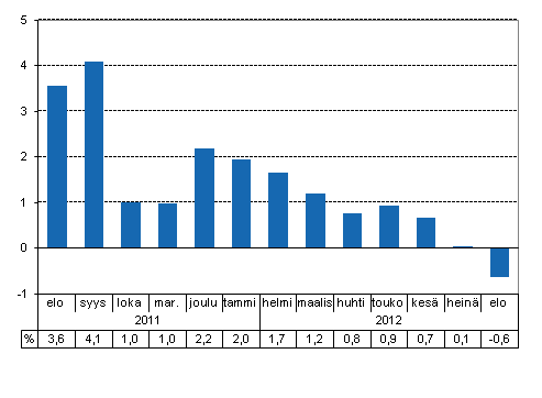 Tuotannon typivkorjattu muutos edellisvuoden vastaavasta kuukaudesta, %