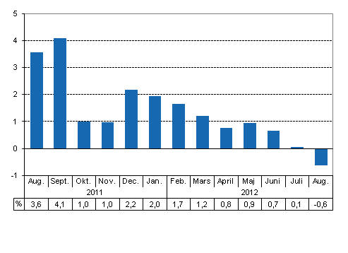 Den arbetsdagskorrigerade frndringen i produktionen frn motsvarande mnad ret innan, %