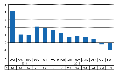 Working day adjusted change of total output from previous year’s corresponding month, %