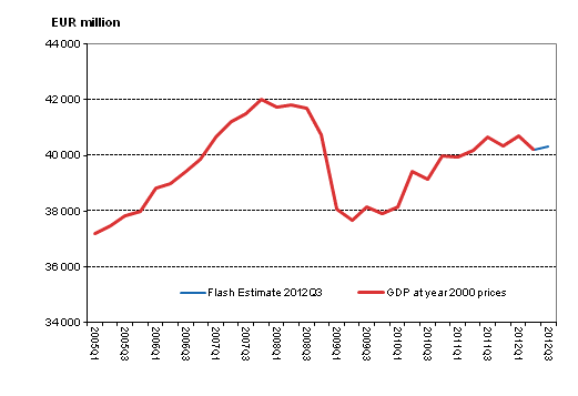 Flash estimate, seasonally adjusted, at reference year 2000 prices