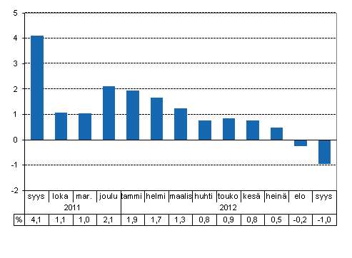 Tuotannon typivkorjattu muutos edellisvuoden vastaavasta kuukaudesta, %