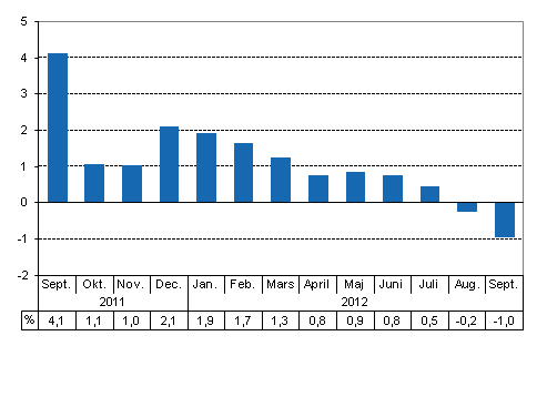 Den arbetsdagskorrigerade frndringen i produktionen frn motsvarande mnad ret innan, %