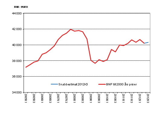 Snabbestimat, som ssongrensats, till 2000 rs priser