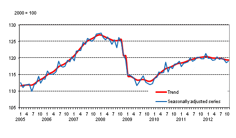 Volume of total output 2005 – 2012, trend and seasonally adjusted series