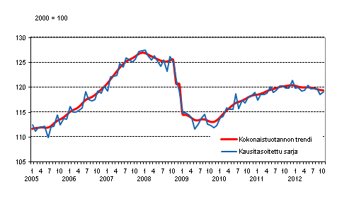 Tuotannon volyymi 2005–2012, trendi ja kausitasoitettu sarja