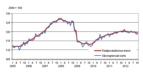 Produktionens volym 2005–2012, trend och ssongrensad serie