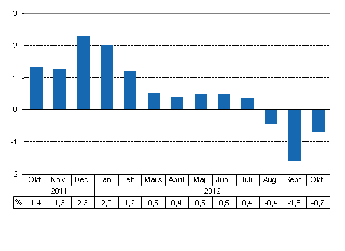 Den arbetsdagskorrigerade frndringen i produktionen frn motsvarande mnad ret innan, %