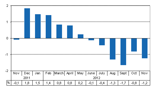 Working day adjusted change of total output from previous year’s corresponding month, %