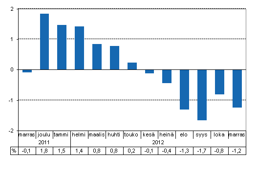 Tuotannon typivkorjattu muutos edellisvuoden vastaavasta kuukaudesta, %