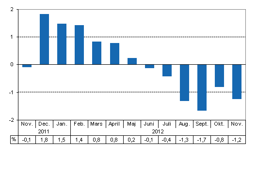 Den arbetsdagskorrigerade frndringen i produktionen frn motsvarande mnad ret innan, %