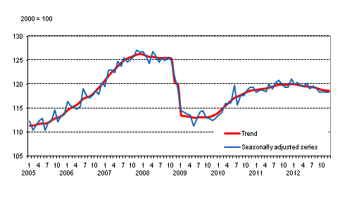 Volume of total output 2005 – 2012, trend and seasonally adjusted series