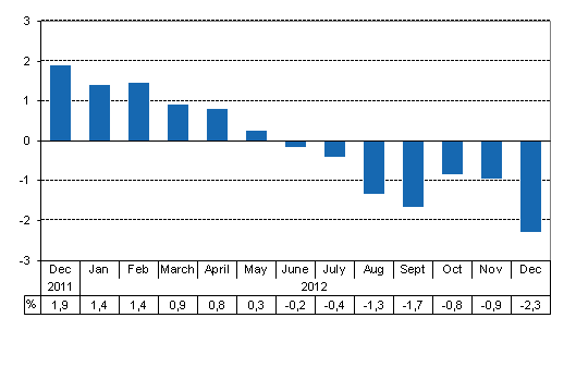 Working day adjusted change of total output from previous year’s corresponding month, %