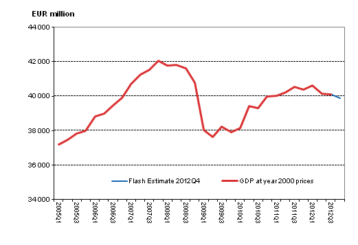 Flash estimate, seasonally adjusted, at reference year 2000 prices