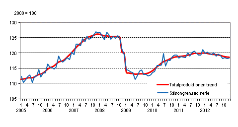 Produktionens volym 2005–2012, trend och ssongrensad serie