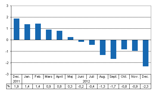 Den arbetsdagskorrigerade frndringen i produktionen frn motsvarande mnad ret innan, %