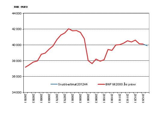 Snabbestimat, som ssongrensats, till 2000 rs priser