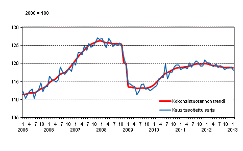 Tuotannon volyymi 2005–2013, trendi ja kausitasoitettu sarja