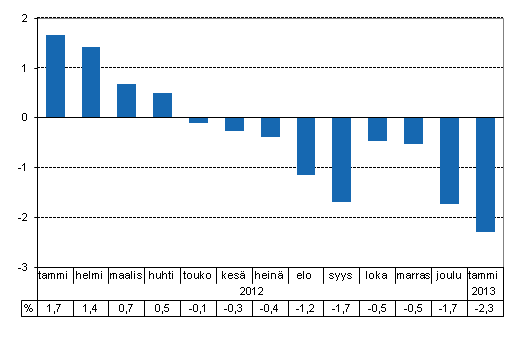 Tuotannon typivkorjattu muutos edellisvuoden vastaavasta kuukaudesta, %