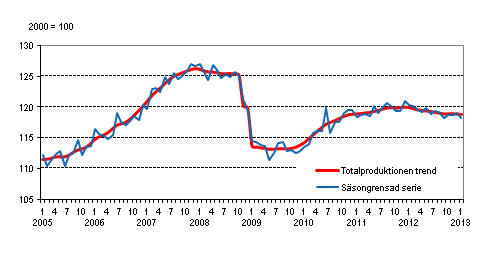 Produktionens volym 2005–2013, trend och ssongrensad serie