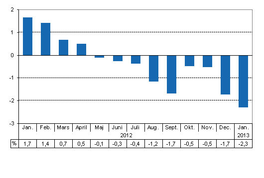 Den arbetsdagskorrigerade frndringen i produktionen frn motsvarande mnad ret innan, %