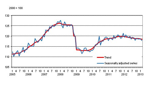 Volume of total output 2005 – 2013, trend and seasonally adjusted series