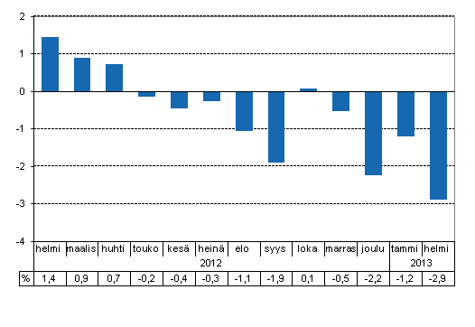 Tuotannon typivkorjattu muutos edellisvuoden vastaavasta kuukaudesta, %