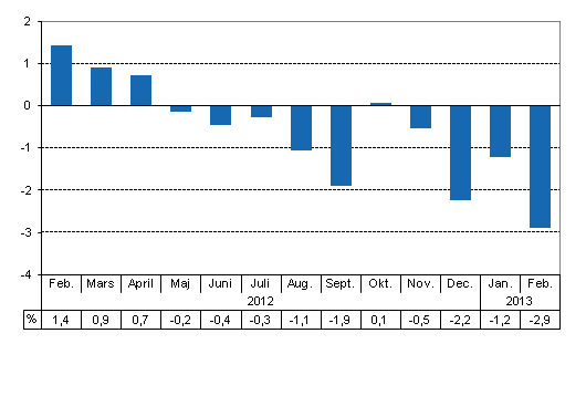 Den arbetsdagskorrigerade frndringen i produktionen frn motsvarande mnad ret innan, %