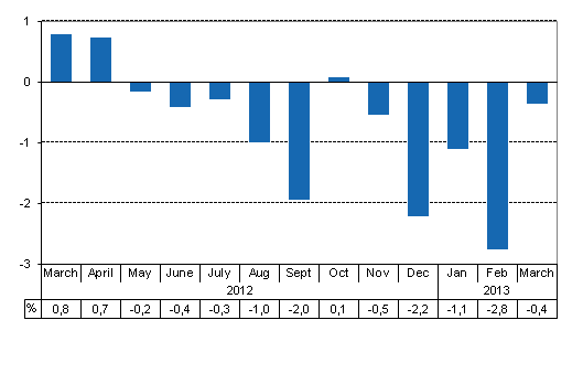 Working day adjusted change of total output from previous year’s corresponding month, %