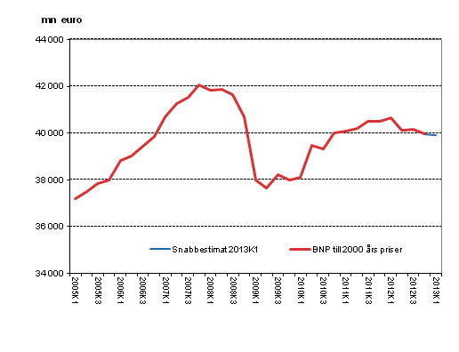 Snabbestimat, som ssongrensats, till 2000 rs priser