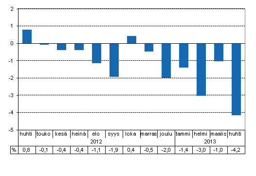 Tuotannon typivkorjattu muutos edellisvuoden vastaavasta kuukaudesta, %