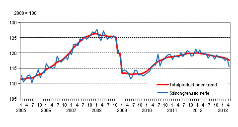 Produktionens volym 2005–2013, trend och ssongrensad serie