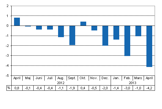 Den arbetsdagskorrigerade frndringen i produktionen frn motsvarande mnad ret innan, %