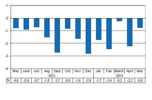 Working day adjusted change of total output from previous year’s corresponding month, %