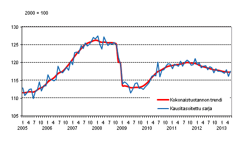 Tuotannon volyymi 2005–2013, trendi ja kausitasoitettu sarja