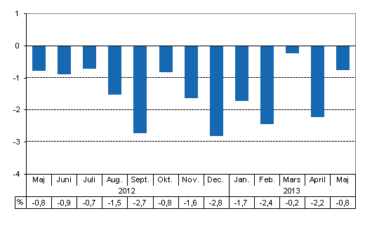 Den arbetsdagskorrigerade frndringen i produktionen frn motsvarande mnad ret innan, %