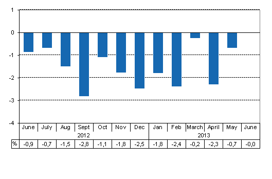 Working day adjusted change of total output from previous year’s corresponding month, %