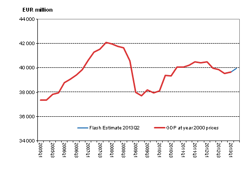 Flash estimate, seasonally adjusted, at reference year 2000 prices