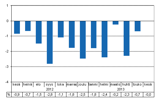 Tuotannon typivkorjattu muutos edellisvuoden vastaavasta kuukaudesta, %