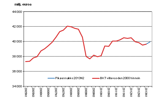 Pikaennakko, kausitasoitettu, viitevuoden 2000 hinnoin