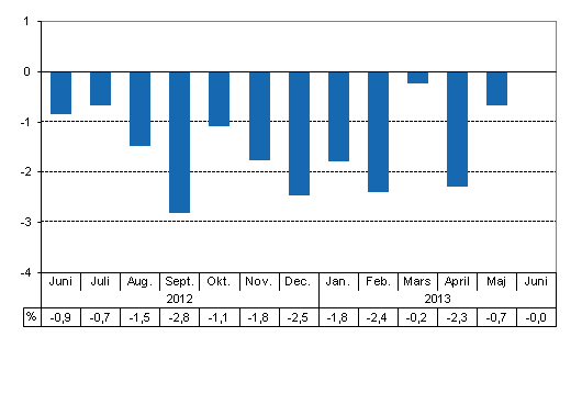 Den arbetsdagskorrigerade frndringen i produktionen frn motsvarande mnad ret innan, %