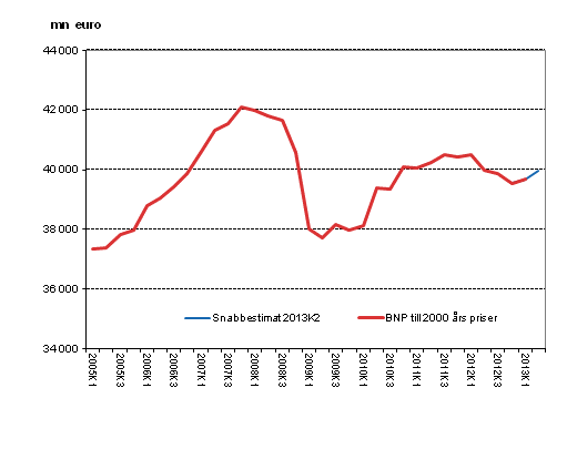 Snabbestimat, som ssongrensats, till 2000 rs priser