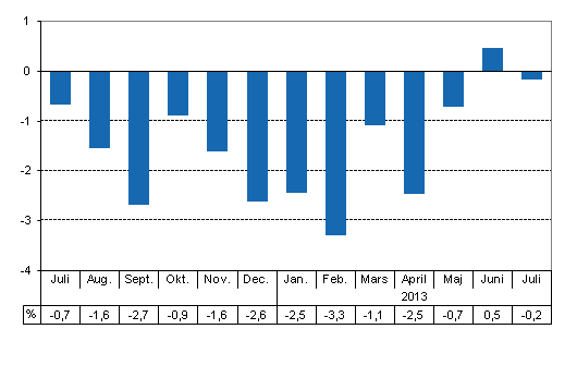 Den arbetsdagskorrigerade frndringen i produktionen frn motsvarande mnad ret innan, %