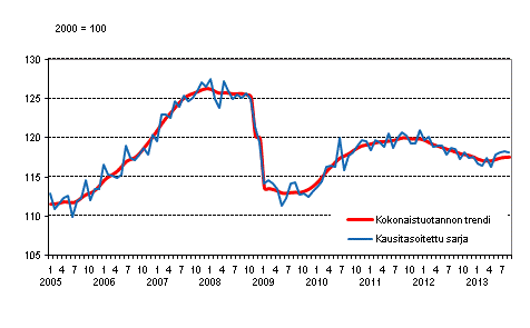 Tuotannon volyymi 2005–2013, trendi ja kausitasoitettu sarja