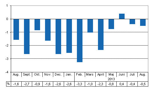 Den arbetsdagskorrigerade frndringen i produktionen frn motsvarande mnad ret innan, %