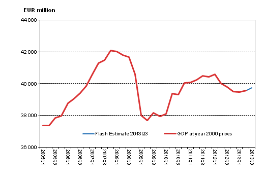 Flash estimate, seasonally adjusted, at reference year 2000 prices